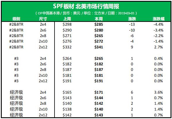 各级别的SPF市场分化明显(图1) 各级别的SPF市场分化明显(图1)