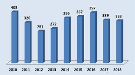 加纳2010-2018木材出口量统计图(图1) 加纳2010-2018木材出口量统计图(图1)
