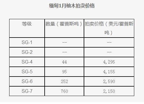 缅甸1月柚木拍卖价格(图1)