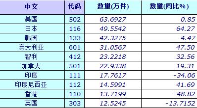 2018广东家具出口国前十名(图1)