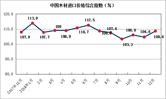 2018年12月中国木材进口价格指数报告(图1) 2018年12月中国木材进口价格指数报告(图1)