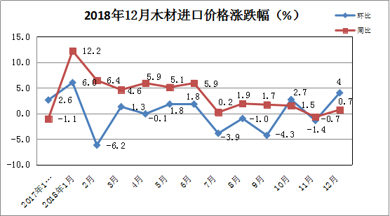 2018年12月中国木材进口价格指数报告(图2) 2018年12月中国木材进口价格指数报告(图2)