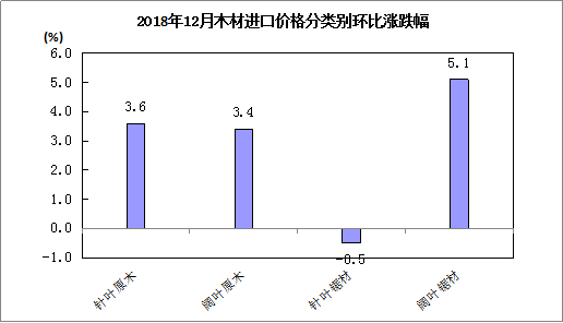 2018年12月中国木材进口价格指数报告(图3) 2018年12月中国木材进口价格指数报告(图3)