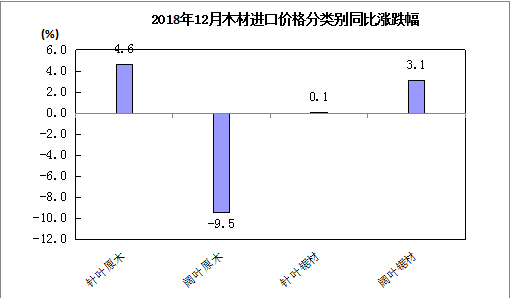 2018年12月中国木材进口价格指数报告(图4) 2018年12月中国木材进口价格指数报告(图4)