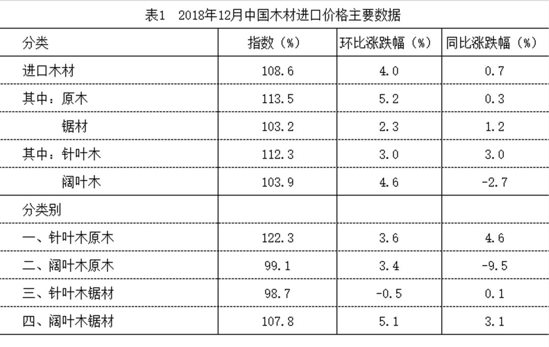 2018年12月中国木材进口价格指数报告(图5) 2018年12月中国木材进口价格指数报告(图5)