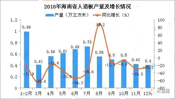 2018年海南人造板产量6.35万方 同比下降31.4%(图1) 2018年海南人造板产量6.35万方 同比下降31.4%(图1)