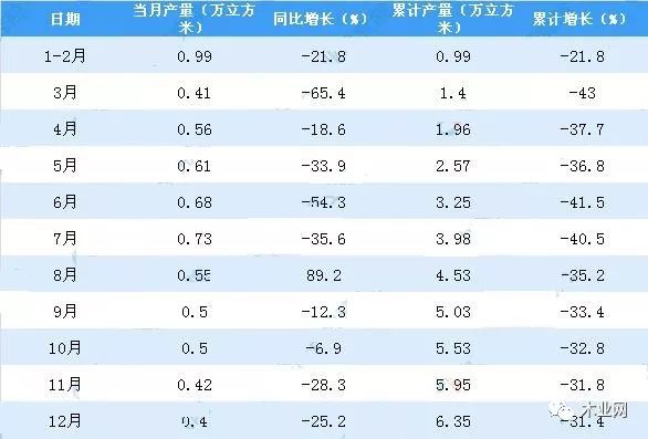 2018年海南人造板产量6.35万方 同比下降31.4%(图2) 2018年海南人造板产量6.35万方 同比下降31.4%(图2)