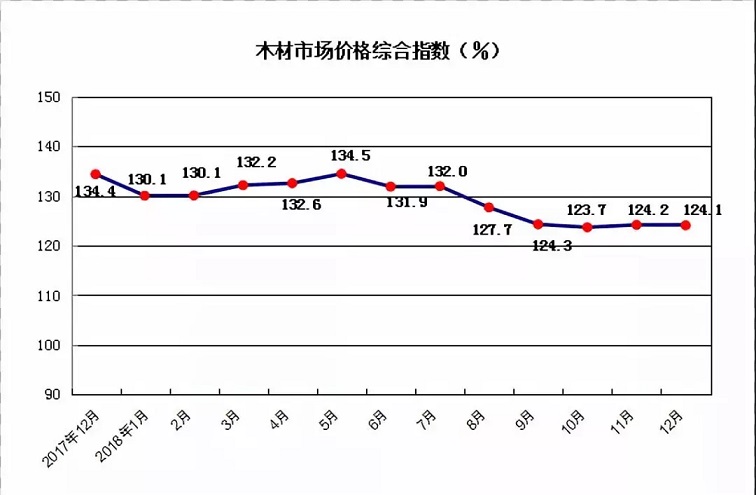 2018年12月中国木材市场价格指数（TPI）报告(图1)