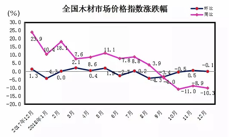2018年12月中国木材市场价格指数（TPI）报告(图2)