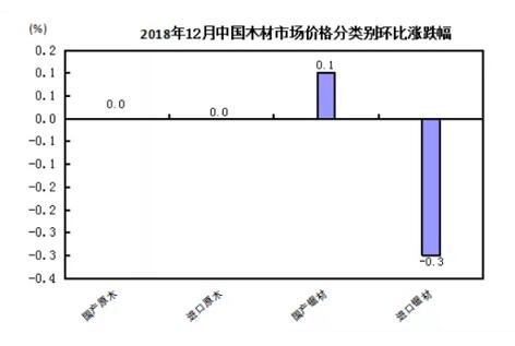 2018年12月中国木材市场价格指数（TPI）报告(图3)