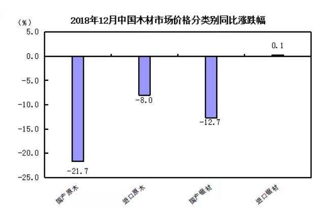 2018年12月中国木材市场价格指数（TPI）报告(图4)