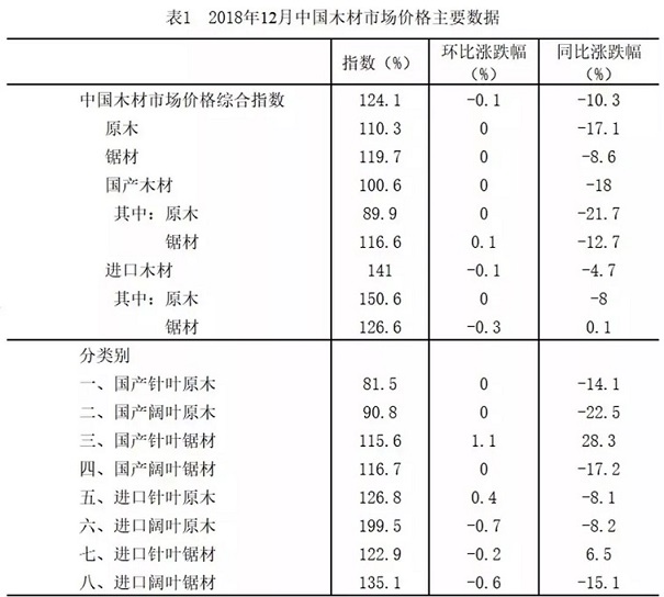 2018年12月中国木材市场价格指数（TPI）报告(图5)