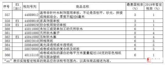 部分林产品进出口税率将于2019年1月1日起调整(图1)