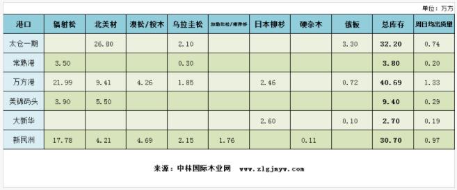 12月4日太仓、新民洲等地区木材库存及日均出库