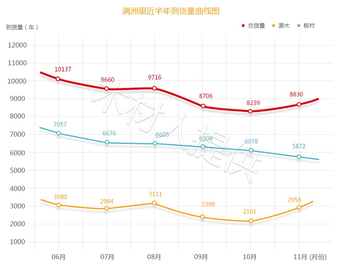 满洲里近半年到货量曲线图(图1)