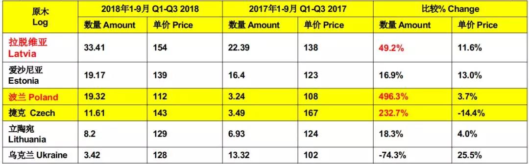 东欧6国原木进口对比分析(图1)