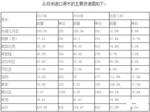中国最大原木进口国2019年不再出口原木(图2) 中国最大原木进口国2019年不再出口原木(图2)