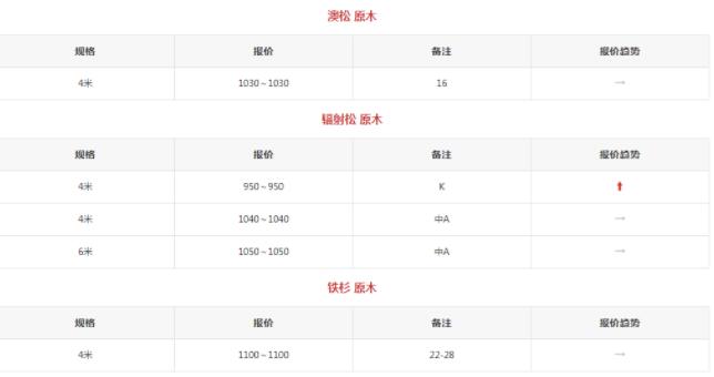 12月广西钦州针叶材最新价格行情(图1)