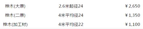 绥芬河口岸桦木原木12月最新价格行情(图1)