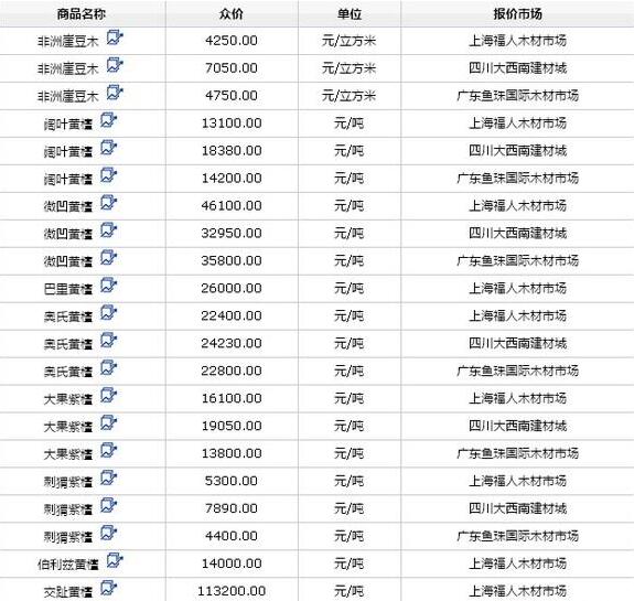 11月末红木材种价格一览(图1)