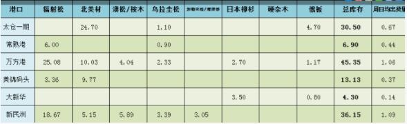 11月14日太仓、新民洲等地区木材库存及日均出库