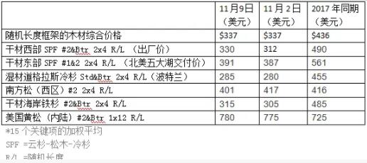 美国随机长度框架材综合价格保持在337美元(图1)