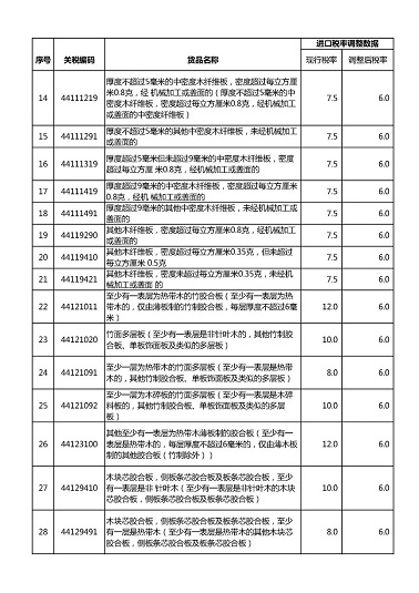 涉林产品税率调整结果通报(图2)