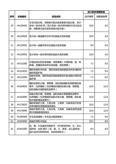 涉林产品税率调整结果通报(图3)