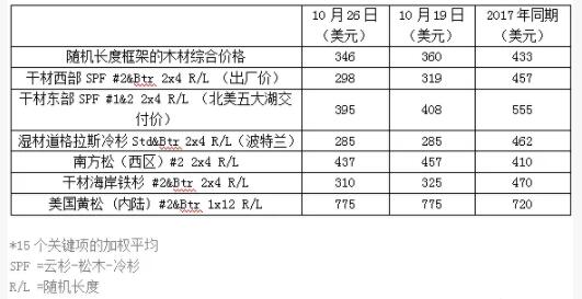 美国市场随机长度框架的木材综合价格创新低(图1)