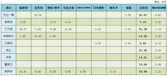 岚山港10月木材日均出货量相对较好(图1)