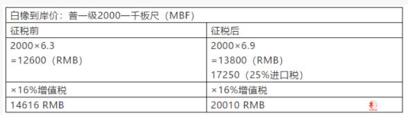美国白橡成本增加商家压力大(图1)