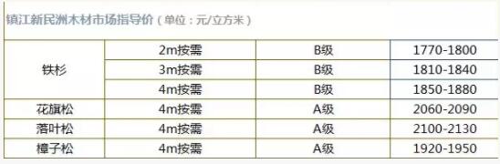 新民洲针叶材10月最新价格行情(图1)