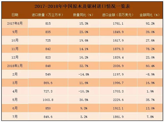 2017年8月-2018年7月中国原木及锯材进口情况一览表(图1)