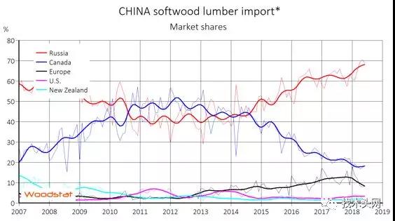 各国木材对华出口进入放缓阶段(图1)