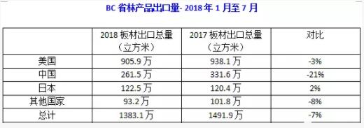 BC省7月木制品出口量跌价涨(图1)