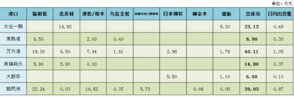 8月21日太仓、新民洲地区木材库存及日均出库(图1)