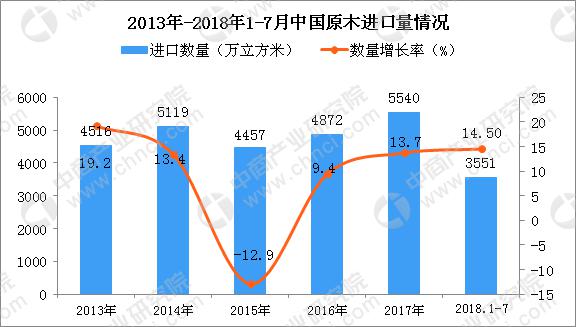 2018年1-7月中国原木进口量为3551万立方米(图1)