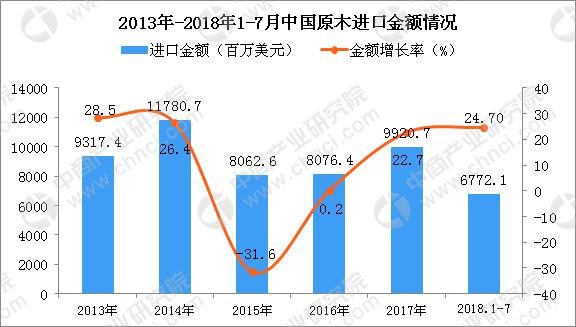 2018年1-7月中国原木进口量为3551万立方米(图2)