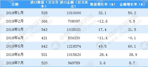 2018年1-7月中国原木进口量为3551万立方米(图3)