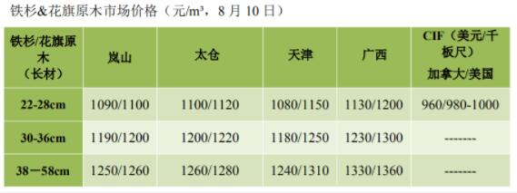 花旗松／铁杉8月最新价格行情(图1)