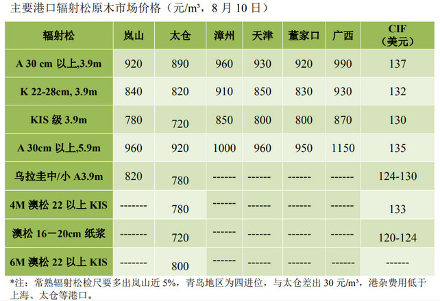 8月主要港口辐射松原木最新价格(图1)