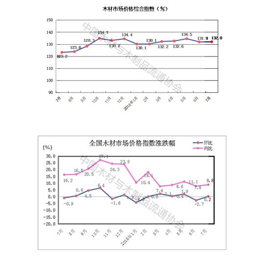 2018年7月中国木材市场价格指数（TPI）报告(图1)