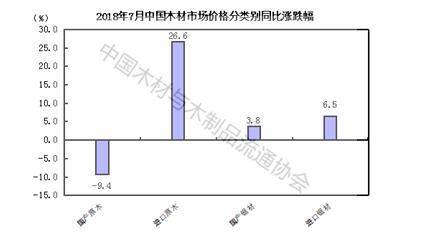 2018年7月中国木材市场价格指数（TPI）报告(图2)