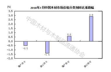 2018年7月中国木材市场价格指数（TPI）报告(图3)
