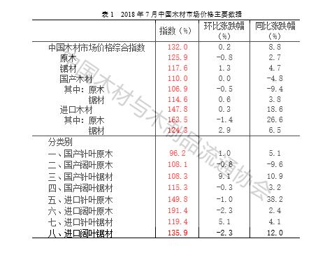 2018年7月中国木材市场价格指数（TPI）报告(图4)