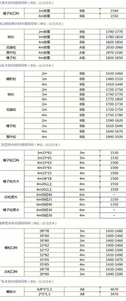 8月24日重点口岸和港口木材价格行情(图1)