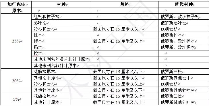 美国材加征关税，替代材的春天要来？(图1)