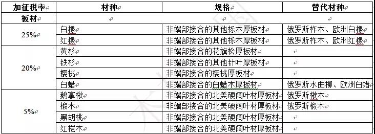 美国材加征关税，替代材的春天要来？(图2)