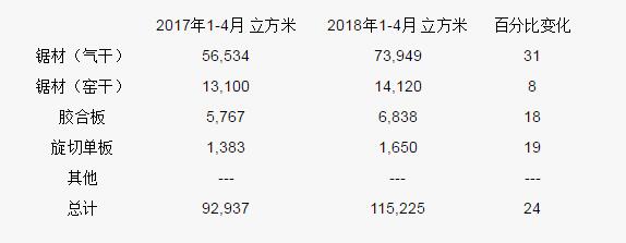 加纳木材前四个月出口激增(图1)