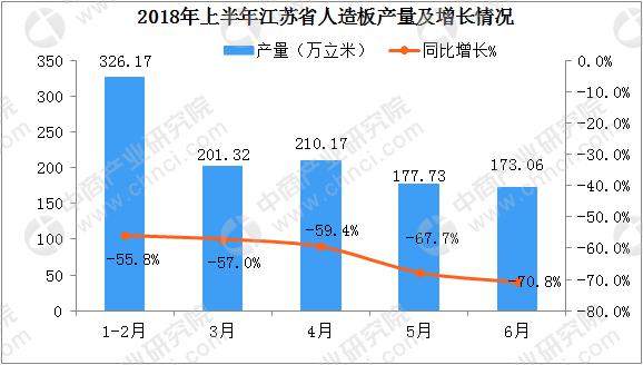 2018年上半年江苏省人造板产量数据分析（附图表）(图1)